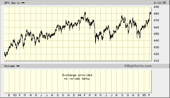 S&P 500 92-95.bmp