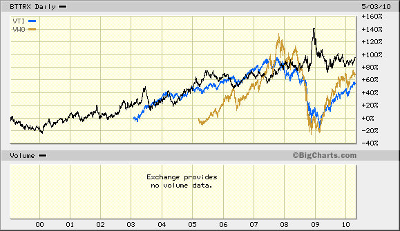 big.chart050410.gif