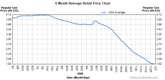 ch.gaschart120108.gif