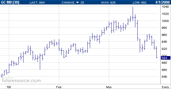 june%20gold%204-1-2008.png