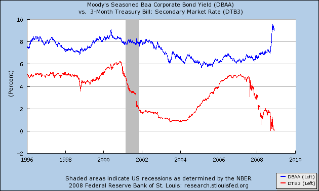 research.stlouisfed.org120108a.png