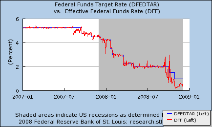 research.stlouisfed.org120508.png