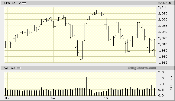 A Range-bound Market Crossing Wall Street