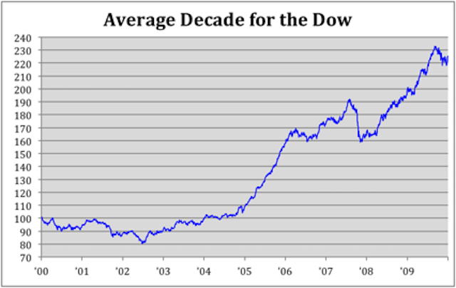 Is The Dow Up Today