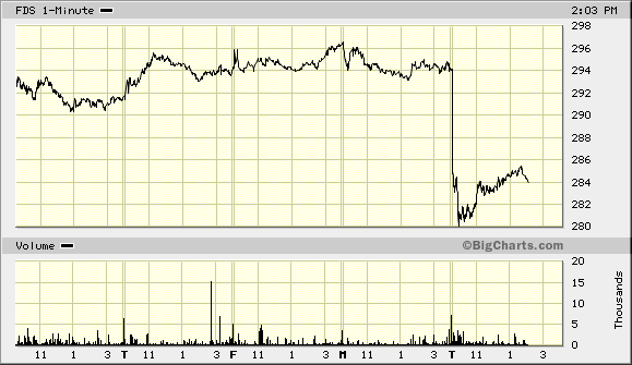 Factset Downgraded By Morgan Stanley Crossing Wall Street 2590