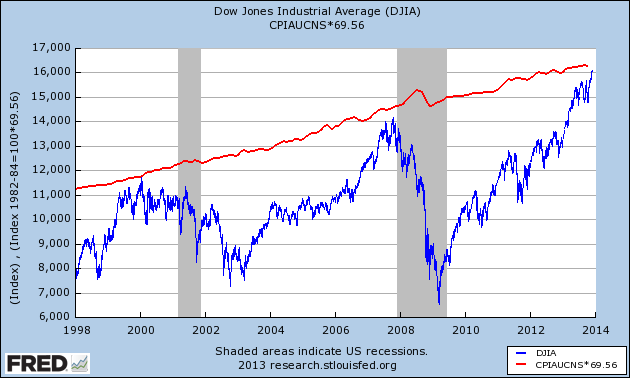 Dow Nears All-Time Inflation-Adjusted High Crossing Wall Street