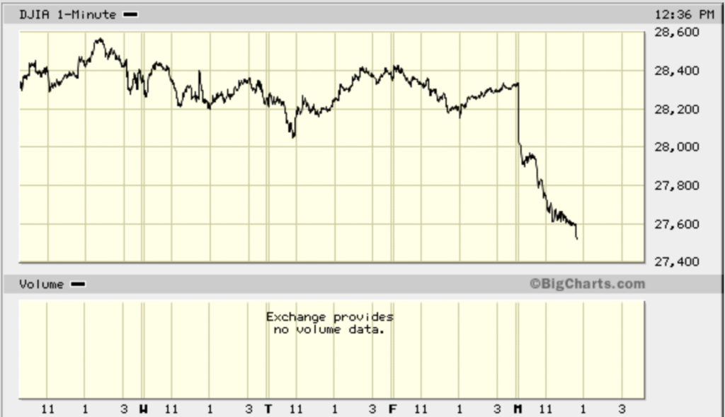 Dow -730 Crossing Wall Street